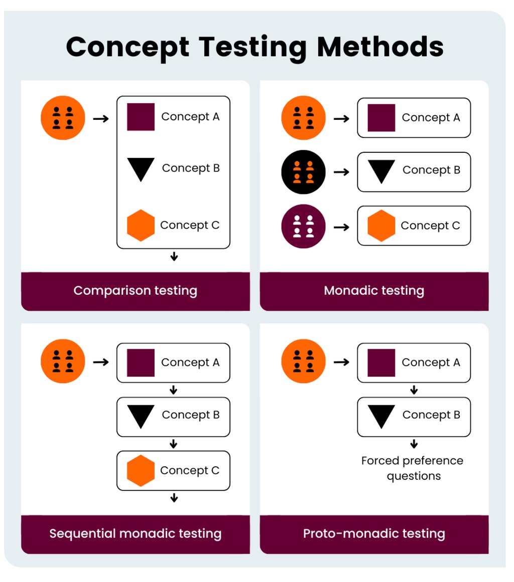 kaedah ujian konsep produk makanan