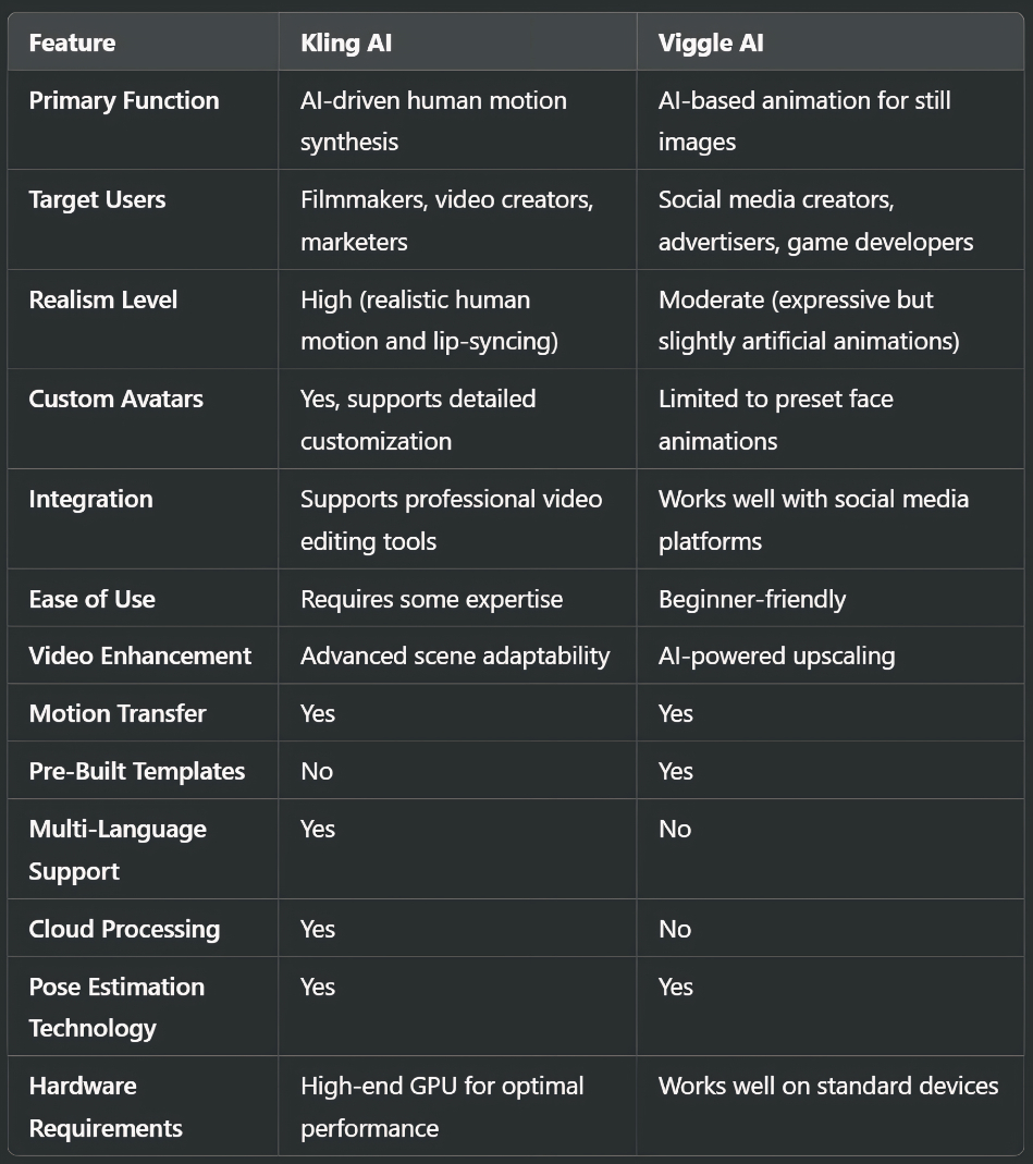 Kling AI vs. Viggle AI: Feature Comparison