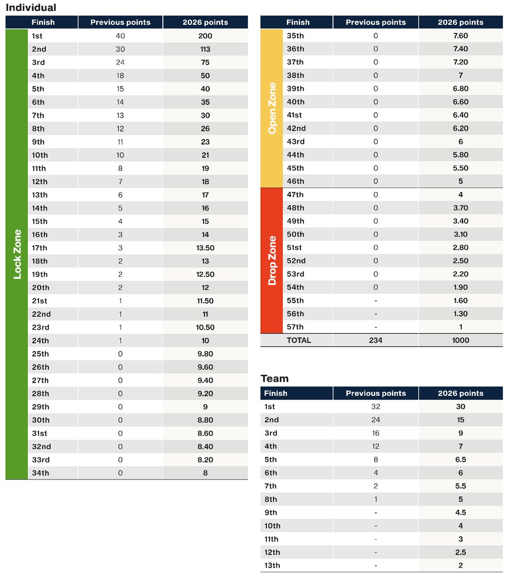 LIV Golf League makes big changes to points scoring for 2026 (Photo: LIV Golf)