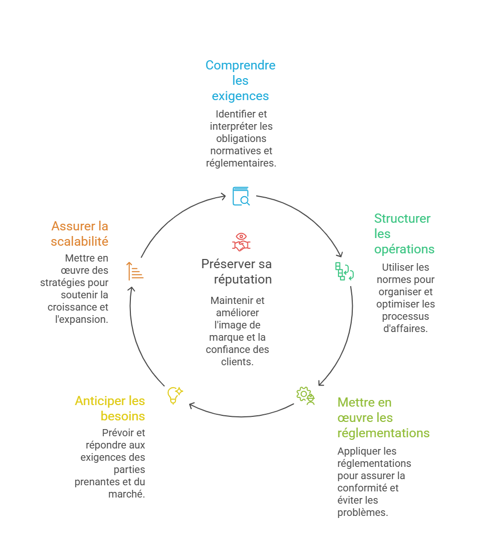 L'accompagnement de conformité