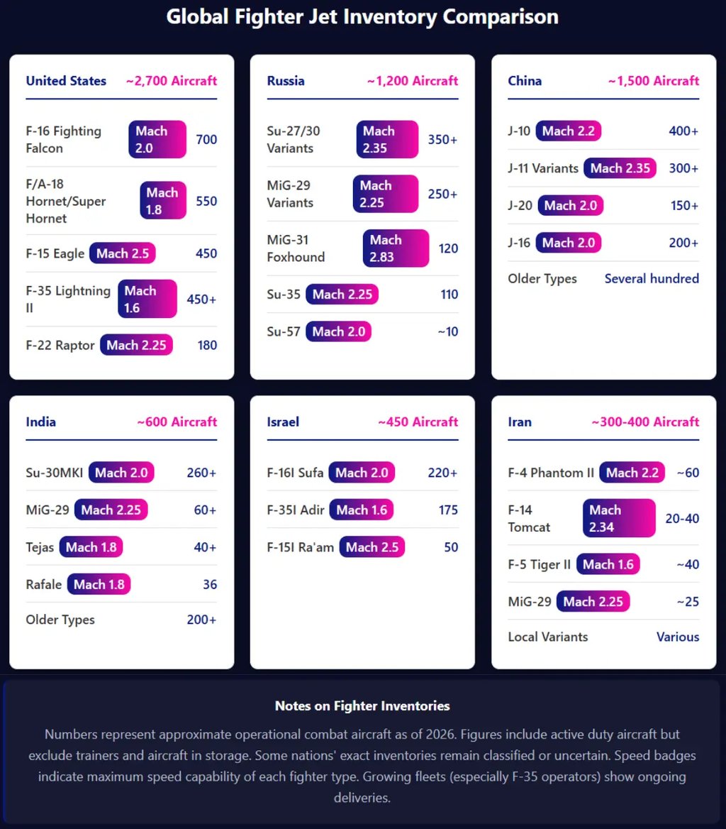 Global fighter jet inventory comparison showing aircraft types and fleet sizes by country in 2026