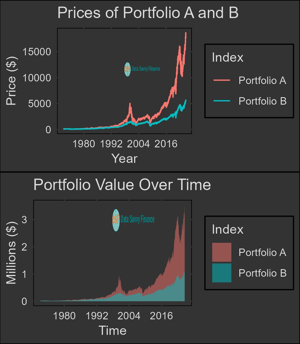 graph based prices of portfolio A and B, portfolio value over time