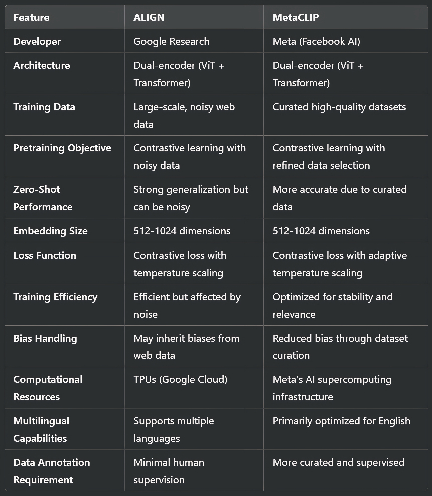 ALIGN vs MetaCLIP: A Head-to-Head Technical Comparison
