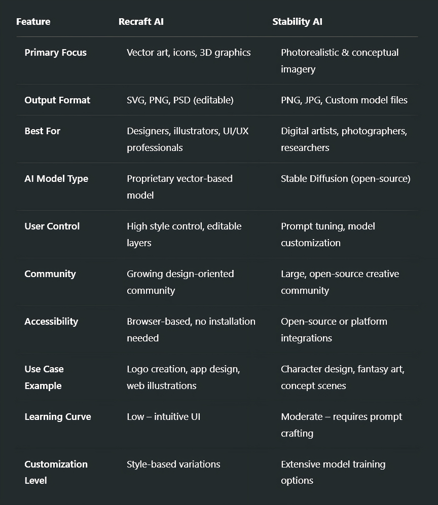 Recraft AI vs Stability AI: Head-to-Head Comparison