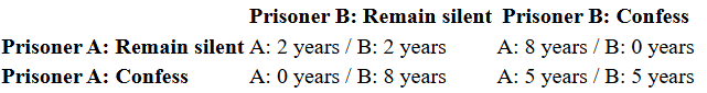 IB Economics Prisoner's Dilemma
