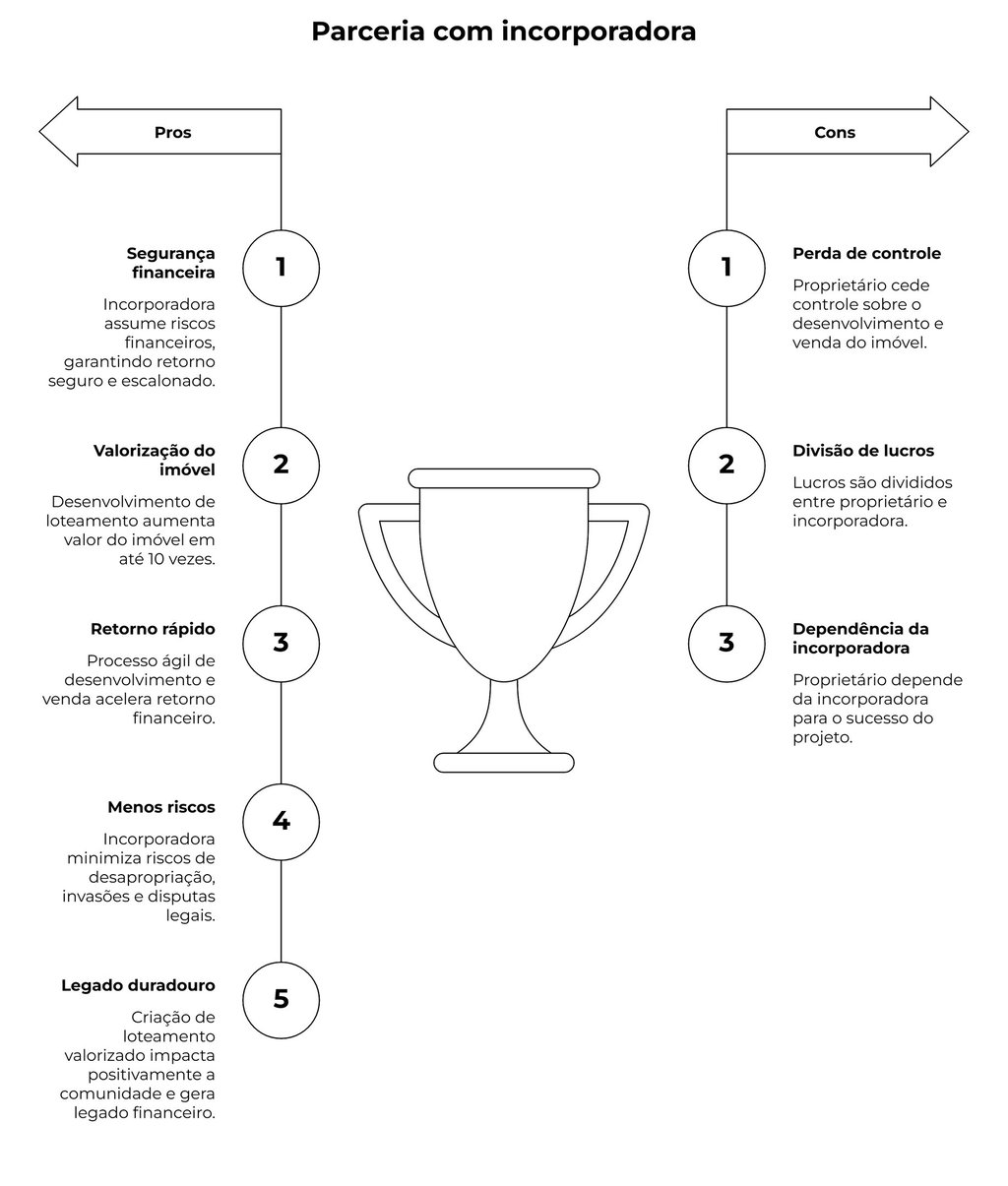 Prós e Contras Parceria com Incorporadora