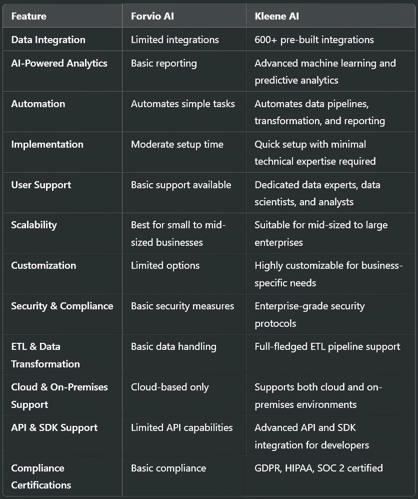 Forvio AI vs. Kleene AI: Key Differences