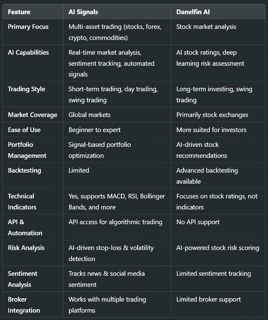 Head-to-Head Comparison: AI Signals vs. Danelfin AI