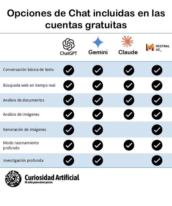 Tabla comparativa de las opciones de los chatbots.