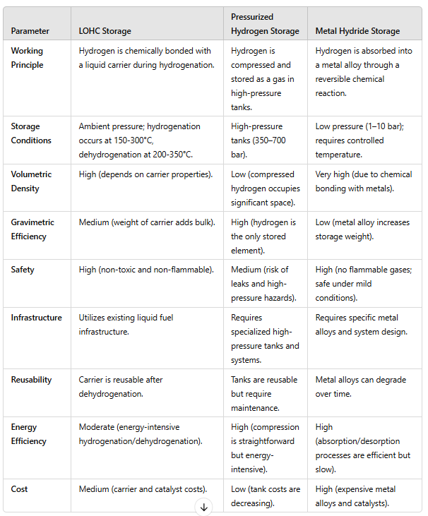 Hydrogen Storage Comparisons