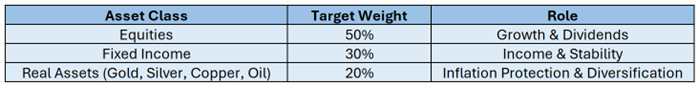 table of asset class target weight and role it performs as sample only.