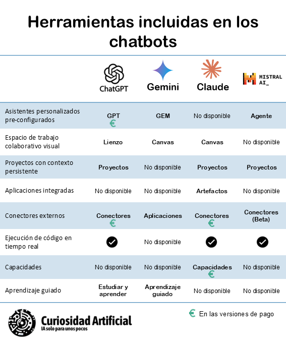 Tabla comparativa de las herramientas ofrecidas por los chatbots.