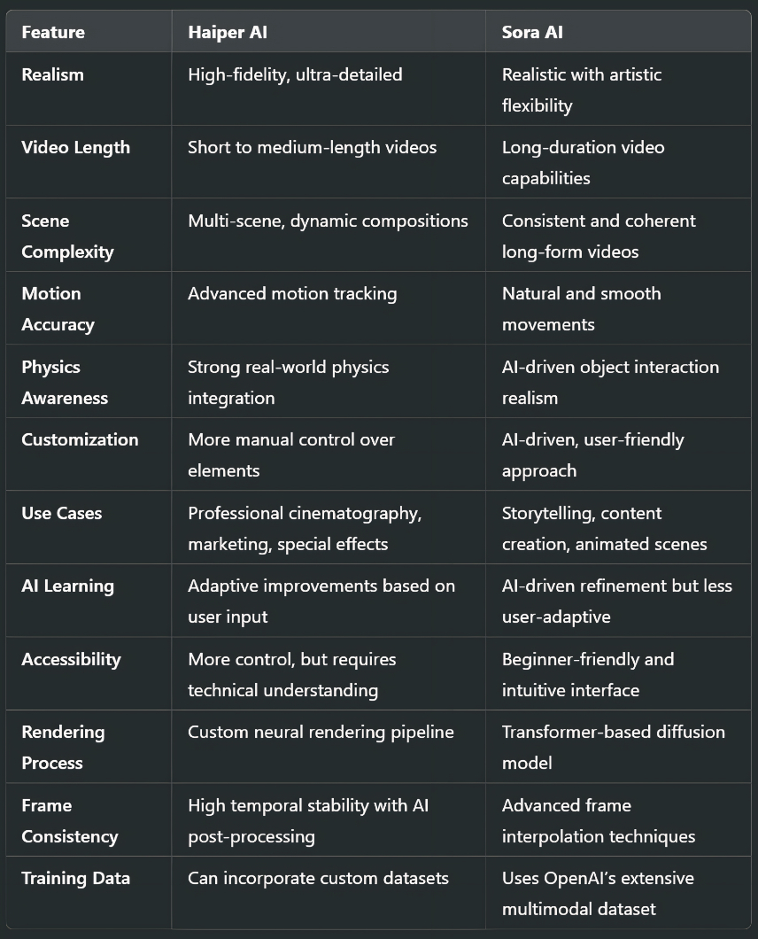 Haiper AI vs Sora AI: Feature-by-Feature Comparison
