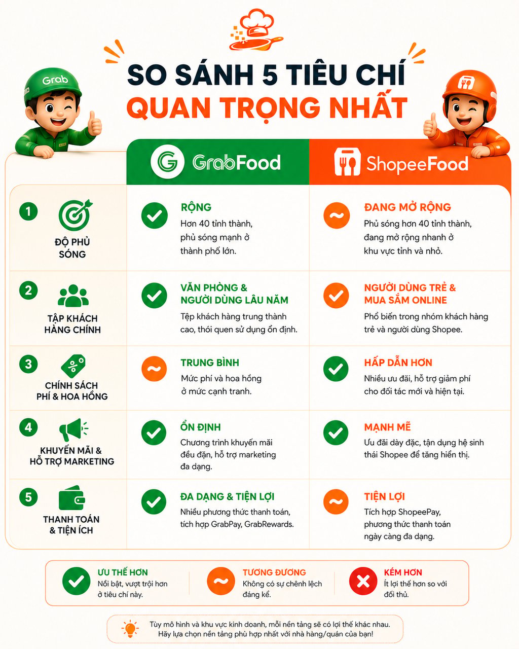 Grabfood và Shoppe cái nào tốt hơn