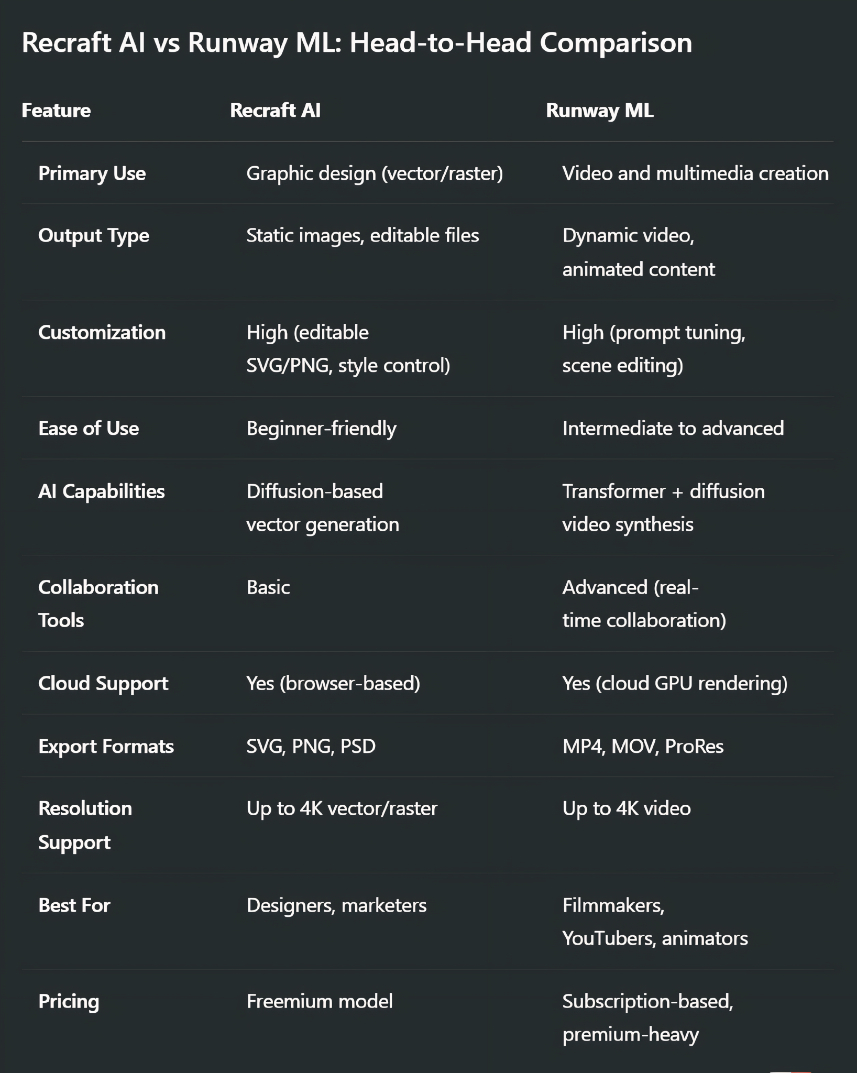 Runway ML and Recraft AI Explained: Features, Pros, and Creative Use Cases