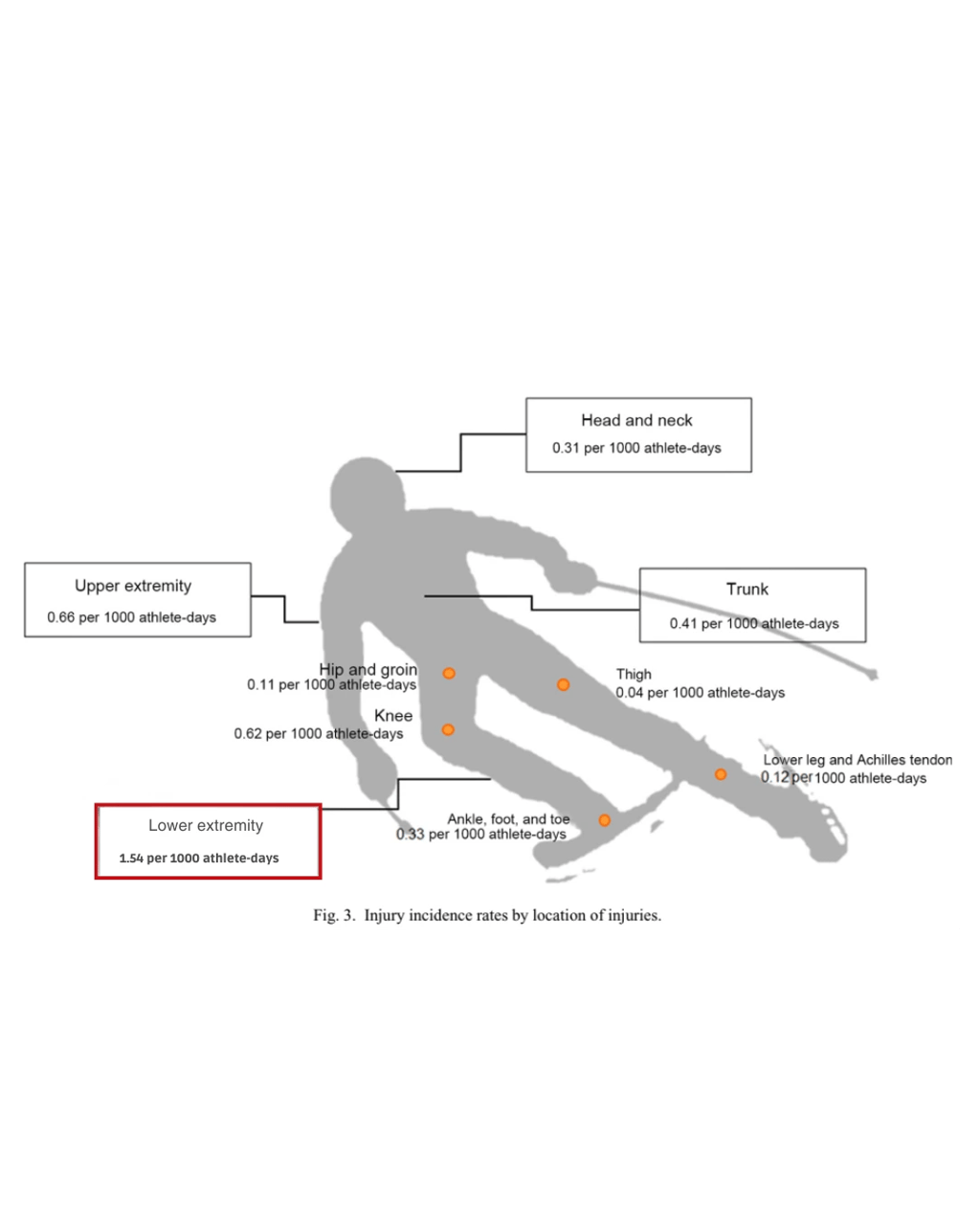 Učestalost pojedinih ozljeda u skijaškim sportovima