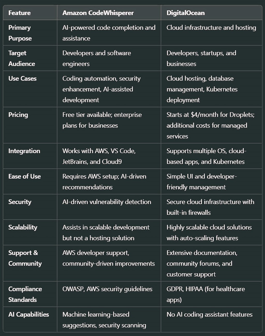 CodeWhisperer vs. DigitalOcean: A Feature-by-Feature Comparison