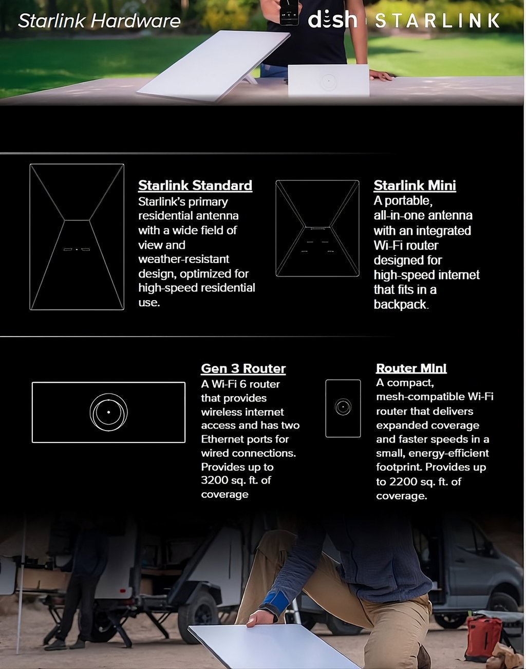 Product comparison guide for Starlink Standard and Mini hardware including Gen 3 and Mini WiFi routers.