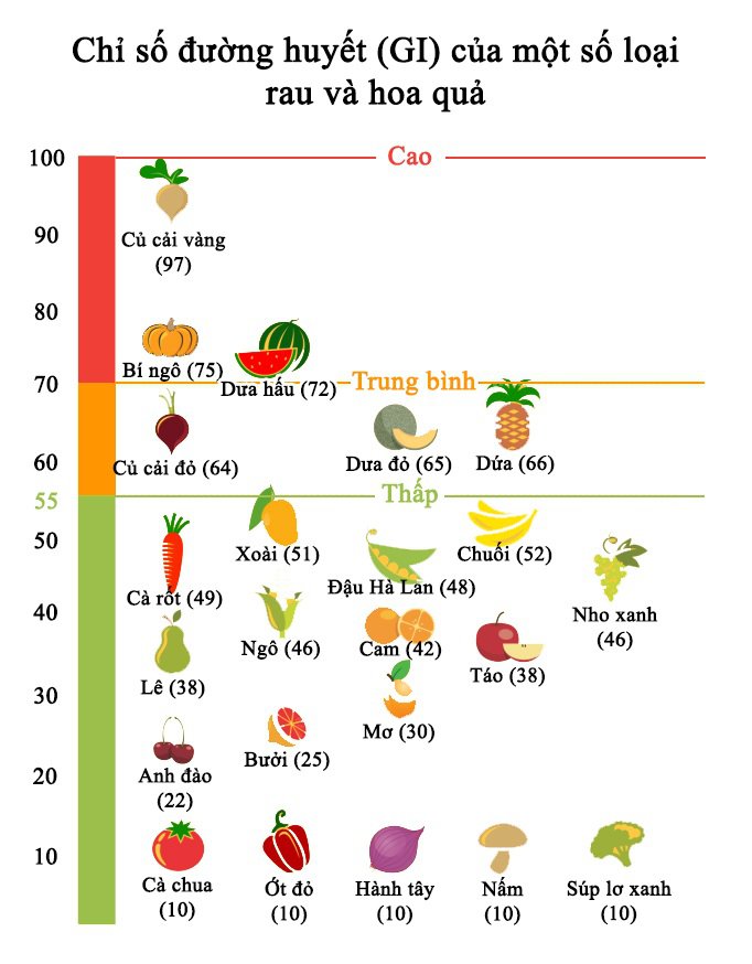 thực đơn cho đái tháo đường thai kỳ