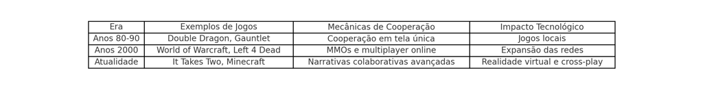 eras dos jogos cooperativos, exemplos como Double Dragon, World of Warcraft e It Takes Two, mecânica