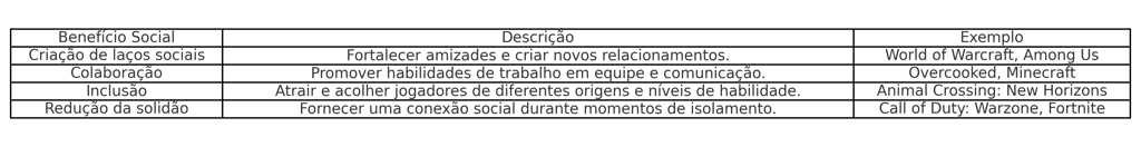 Tabela com benefícios sociais dos jogos multijogador e exemplos.
