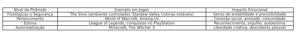 Tabela adaptando a Pirâmide de Maslow ao contexto dos jogos.