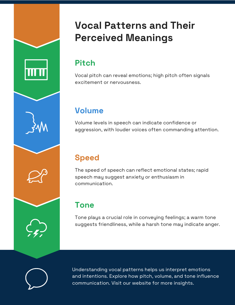 Infographic showing different vocal patterns and their perceived meanings