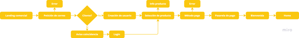 user flow