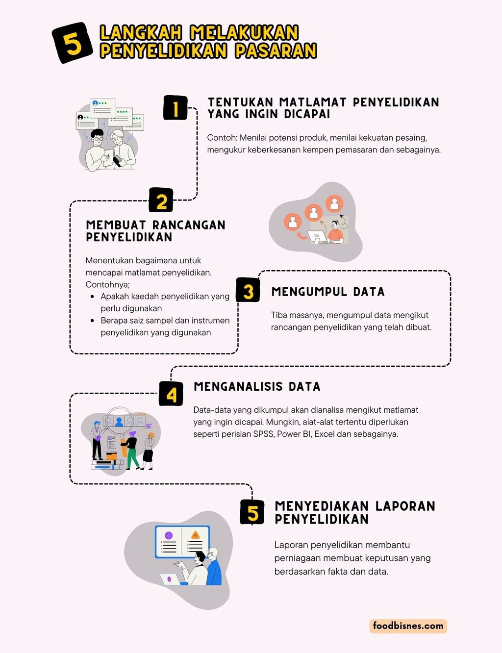 Langkah melakukan penyelidikan pasaran