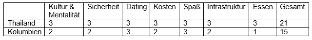 Vergleichstabelle für Thailand und Kolumbien zur Bewertung von Kultur, Sicherheit, Partnersuche