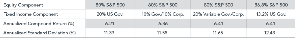 Summary Statistics of 80% Equity/20% Fixed Income Balanced Asset Allocations