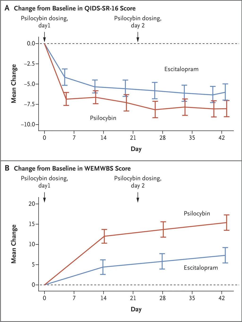 graphique resultat d'etude de la psylocybine face aux antidepresseurs