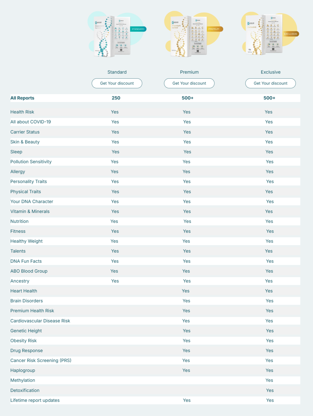 Explore the features of each DNA kit to find the one that best fits your health goals &personal need
