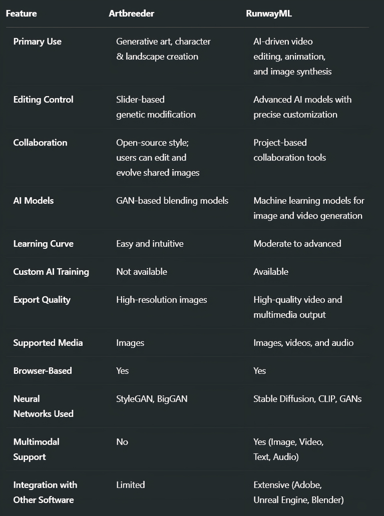 Artbreeder vs. RunwayML: Head-to-Head Comparison