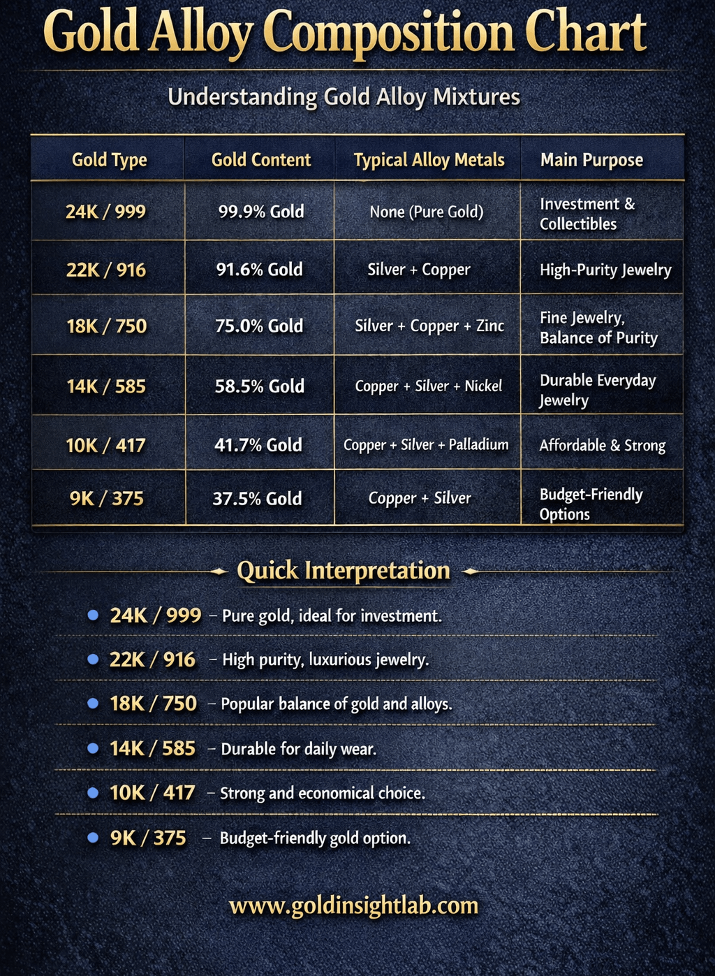 The Image of gold alloy composition chart infographics