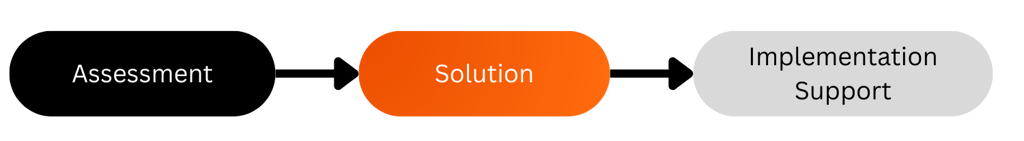 Ergonomics and injury prevention process of assessment, solution, and implementation support