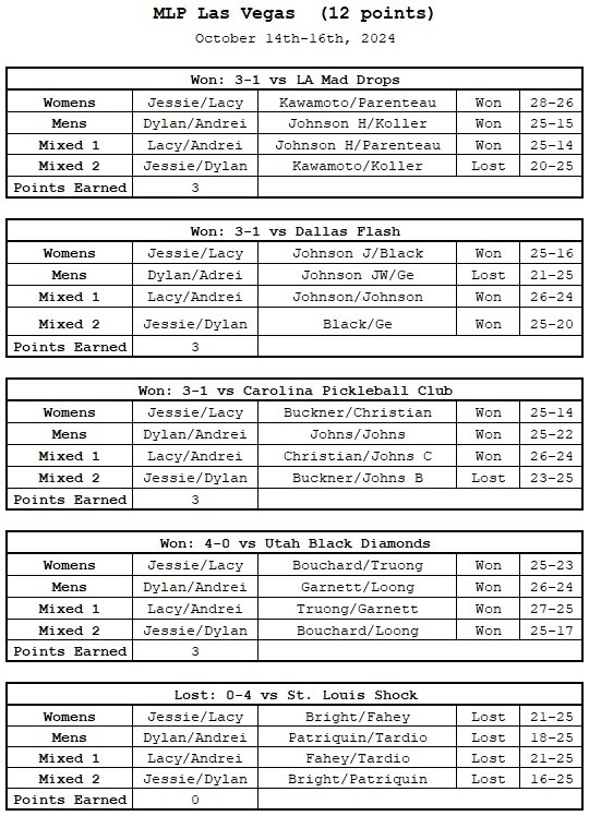 AZ Drive results for Major League Pickleball Las Vegas
