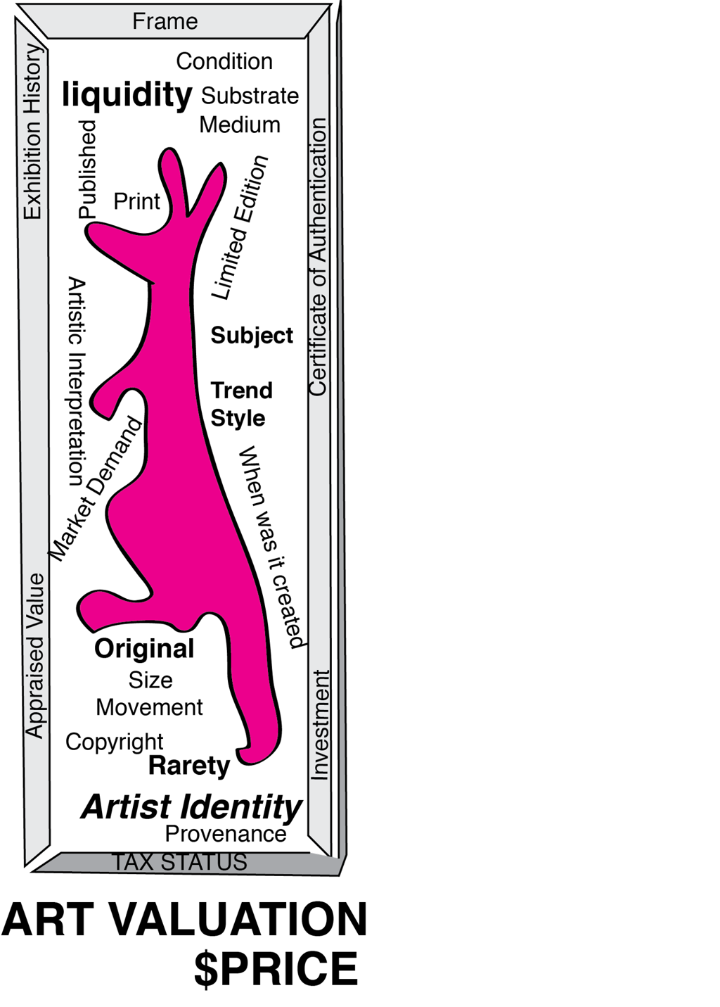 anatomy of art valuation