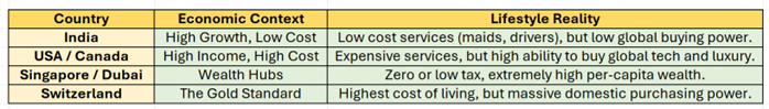 country economic context and lifestyle reality table India USA Canada Singapore Dubai Switzerland.