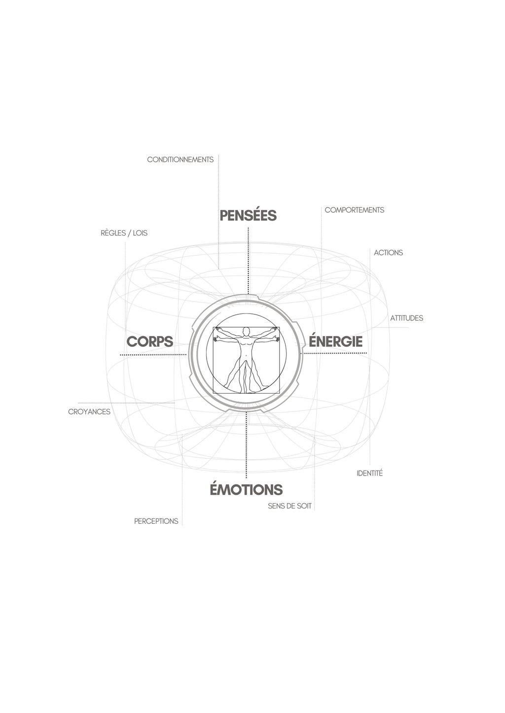 Diagramme de Cartographie Circulaire en transformation personnelle