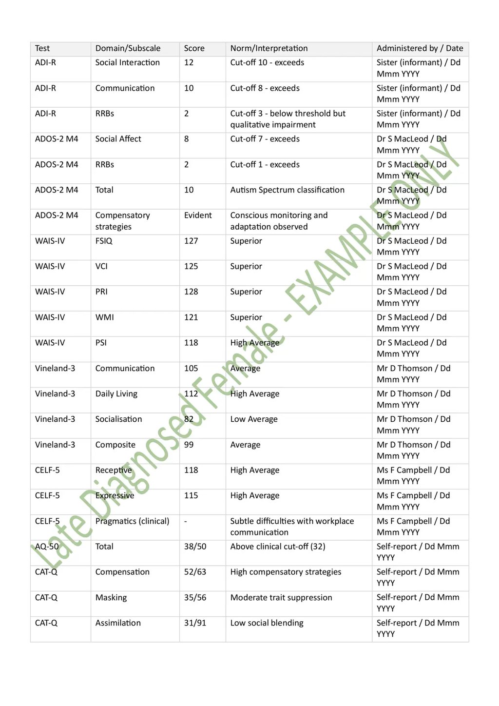 Redacted example of a legitimate ASD diagnostic report for an adult late-diagnosed female in Scotland. Page 5 of 9