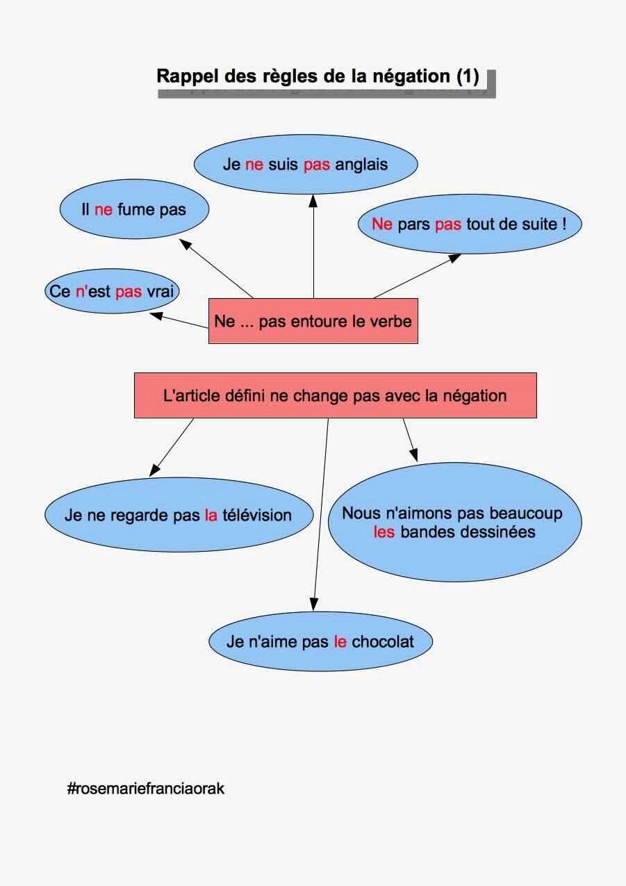 Règle de base de la négation en français aux temps simples et avec les articles définis