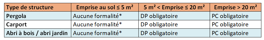 Tableau emprise au sol déclaration de travaux