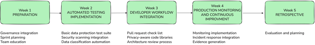 SDLC integration sprints