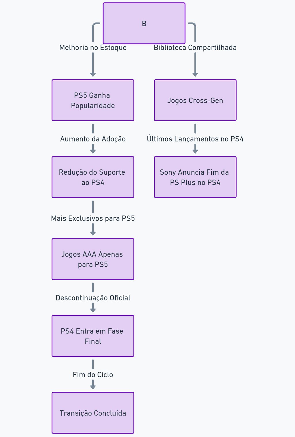 transição do PS4 para o PS5, destacando jogos cross-gen, exclusividade de títulos e fim do suporte a