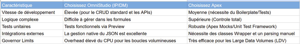 Tableau de matrice de décision comparant OmniStudio et Apex. Cliquez pour afficher en plein écran.