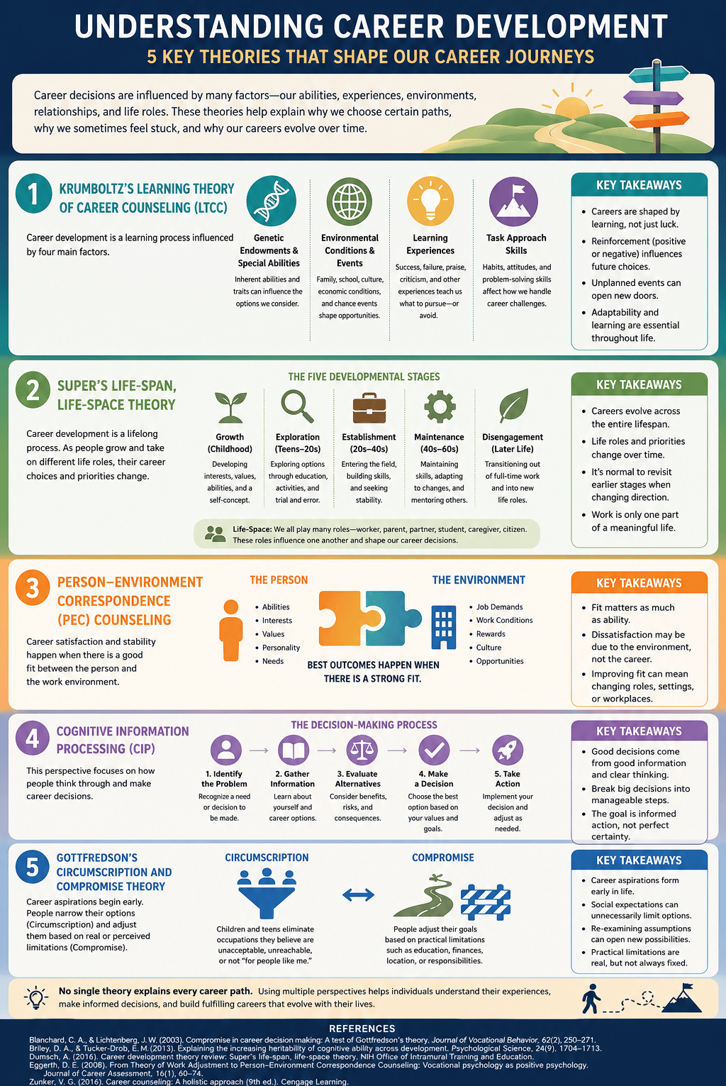 Infographic summarizing 5 key career development theories including Krumboltz, Super, and Gottfredson for vocational