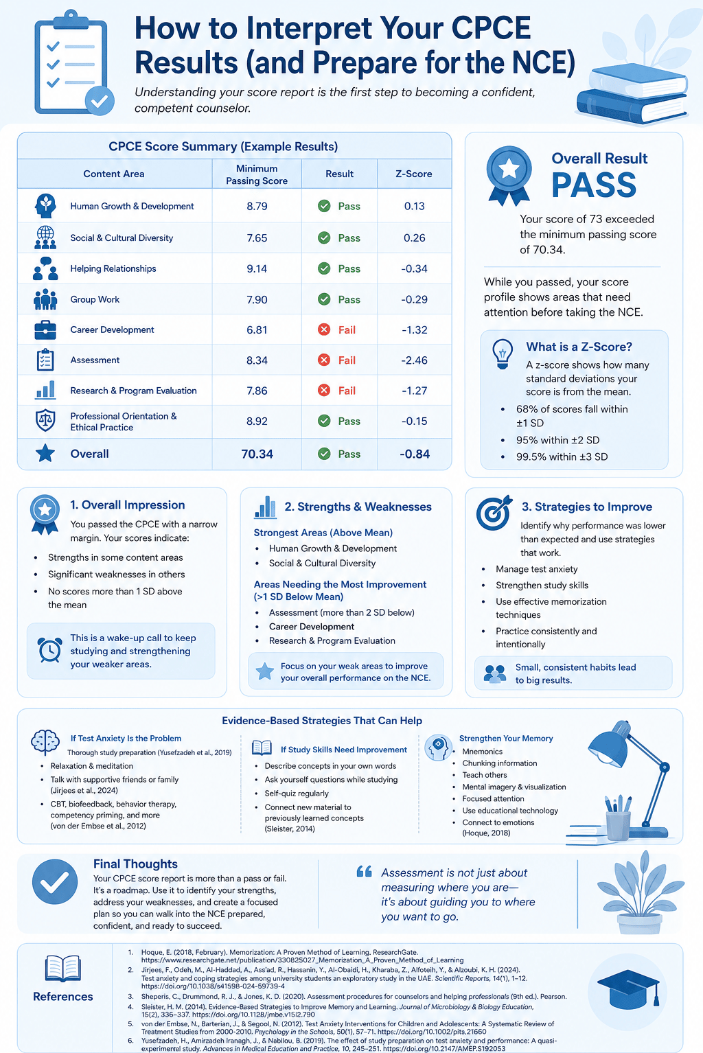 Educational infographic explaining how to interpret Counselor Preparation Comprehensive Examination (CPCE) results with