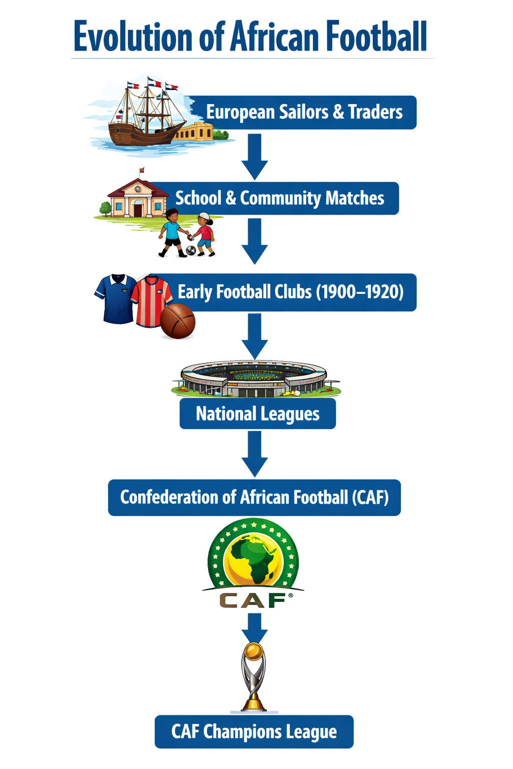 evolution of african football