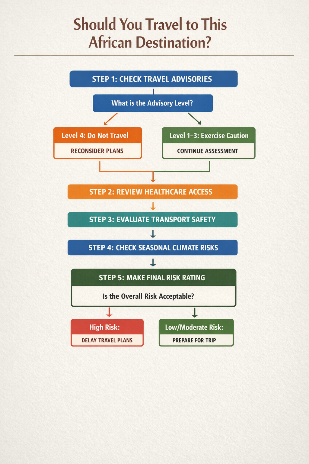 travel risk decision flowchart